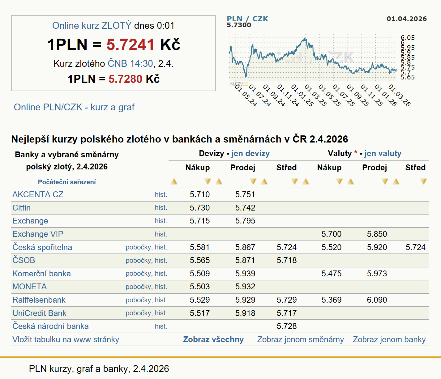 Zlotý, Polský zlotý PLN, kurzy měn | Kurzy.cz
